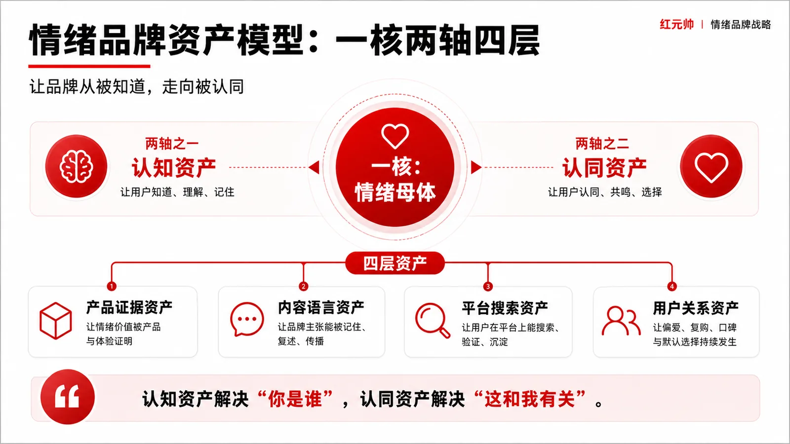 情绪品牌资产模型：一核两轴四层