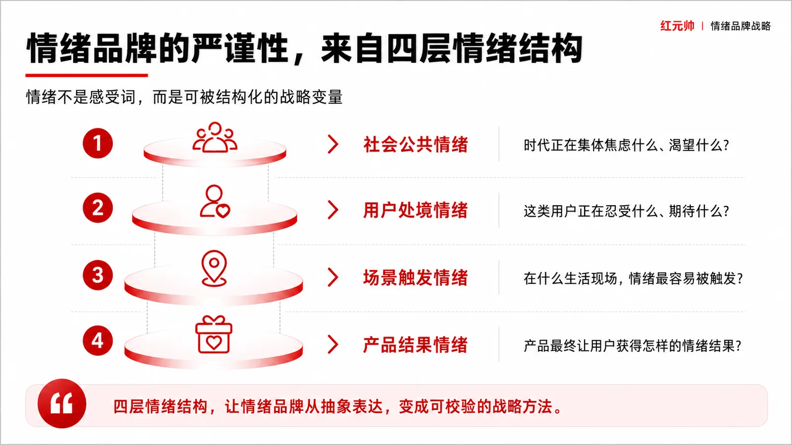 情绪品牌的严谨性来自四层情绪结构