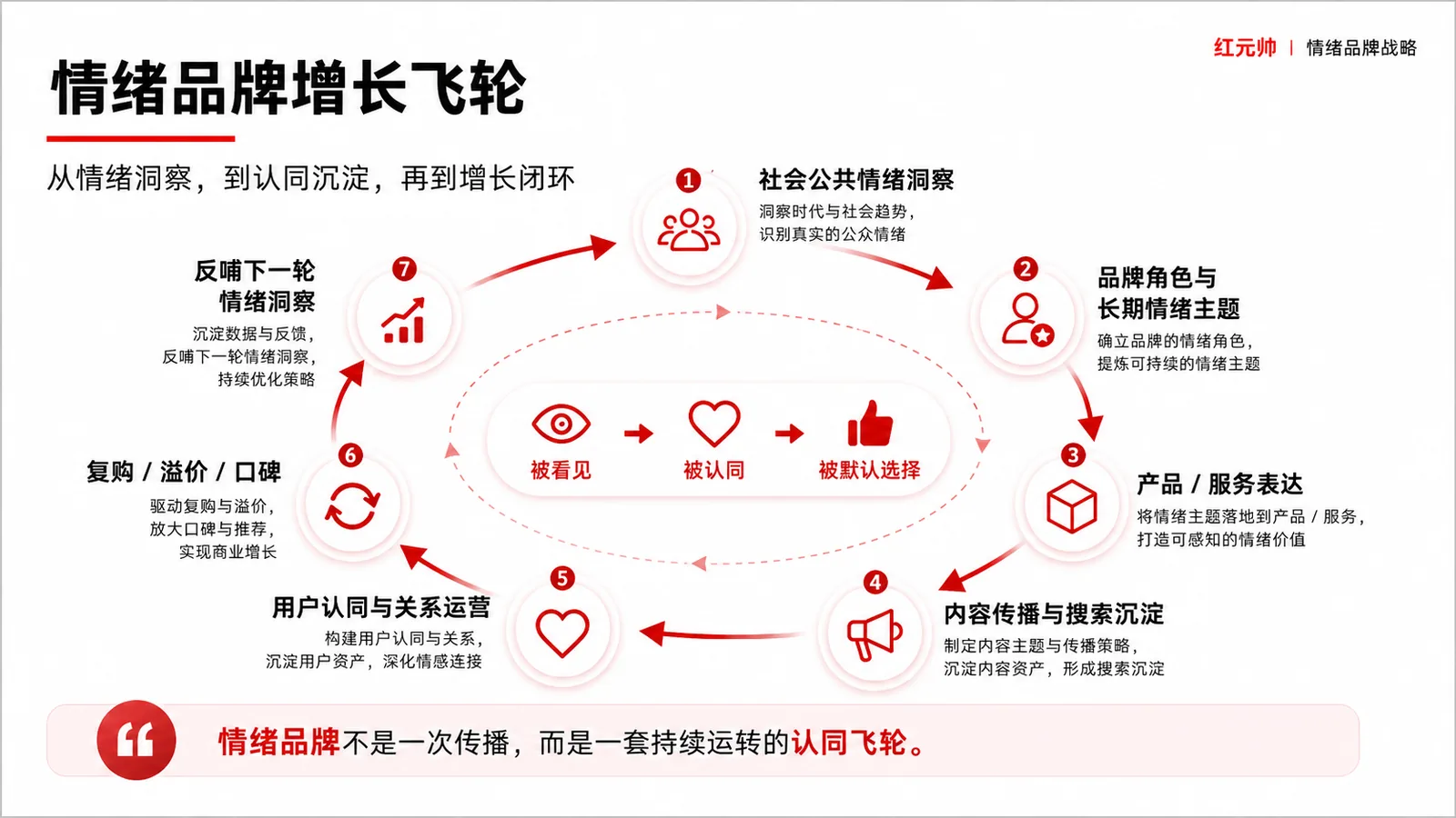 情绪品牌增长飞轮
