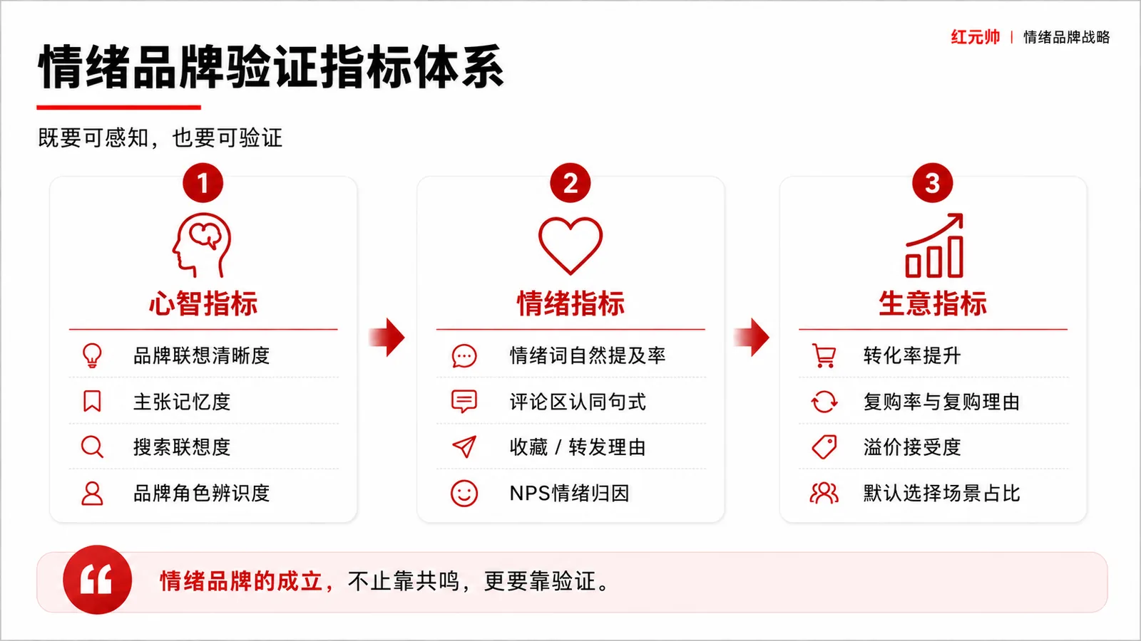 情绪品牌验证指标体系